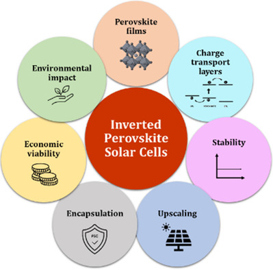 Inverted Perovskite Solar Cells: The Emergence of a Highly Stable and Efficient Architecture