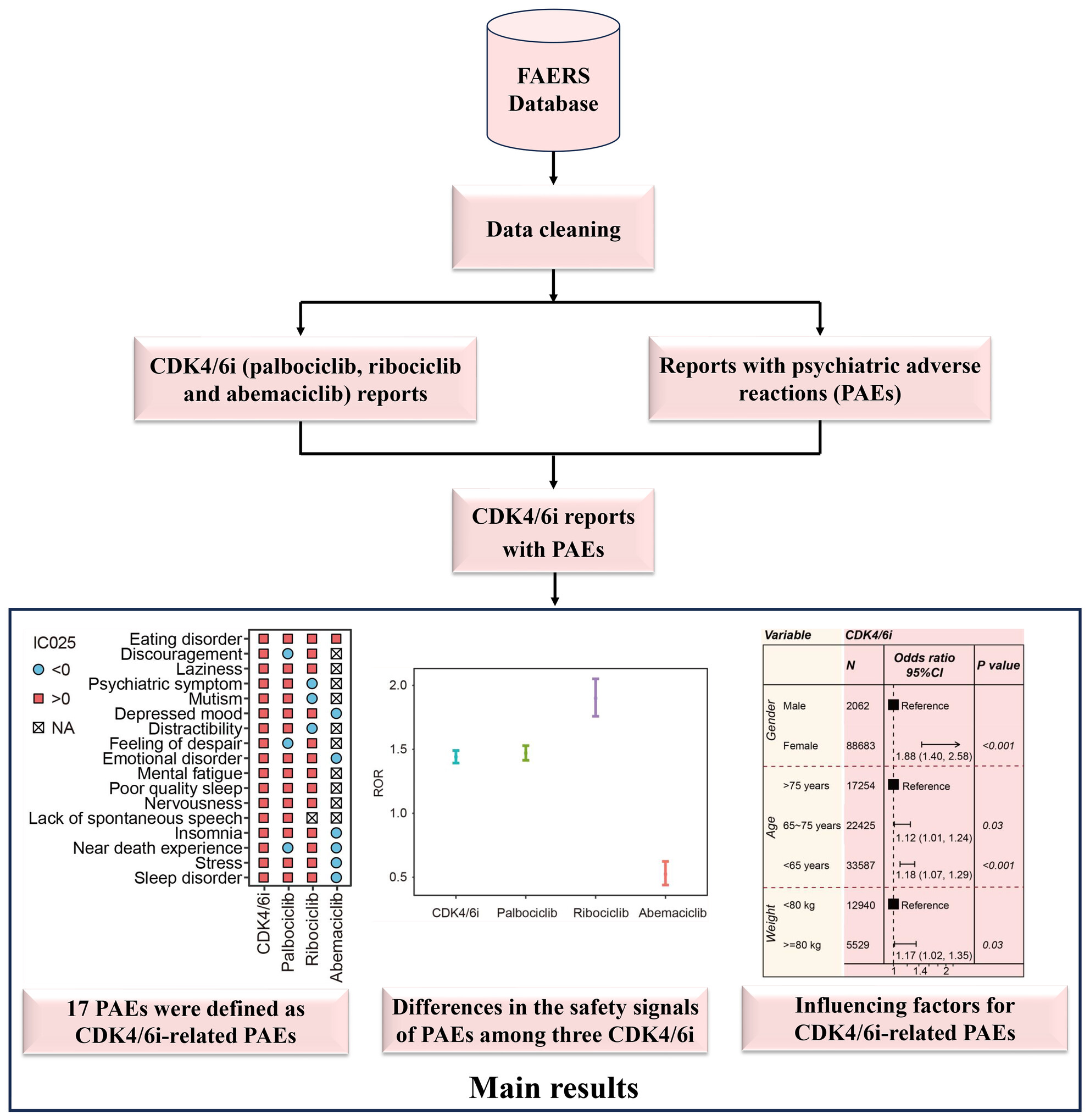 Spectrum of psychiatric adverse reactions to cyclin-dependent kinases 4/6 inhibitors: A pharmacovigilance analysis of the FDA adverse event reporting system