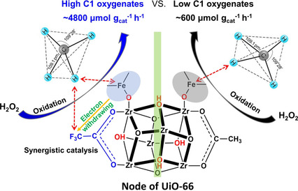 Fe-O Clusters Anchored on Nodes of Metal–Organic Frameworks for Direct Methane Oxidation
