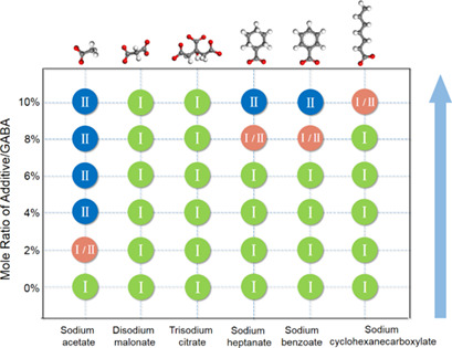 Additive-Induced Selective Crystallization of the Elusive Form-II of γ-Aminobutyric Acid