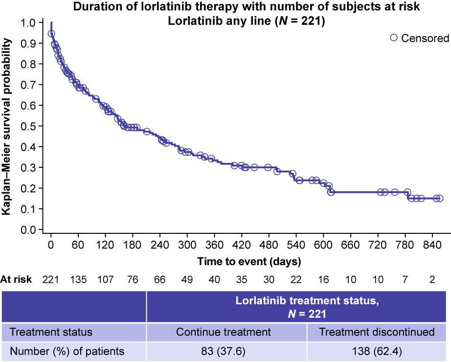 Real-world therapeutic effectiveness of lorlatinib after alectinib in Japanese patients with ALK-positive non-small-cell lung cancer