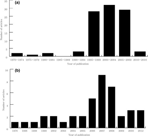 Citation classics in central nervous system inflammatory demyelinating disease