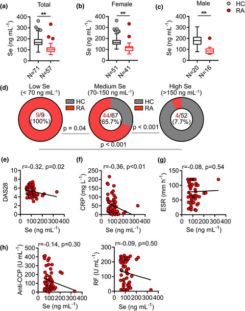 Supranutritional selenium suppresses ROS-induced generation of RANKL-expressing osteoclastogenic CD4+ T cells and ameliorates rheumatoid arthritis