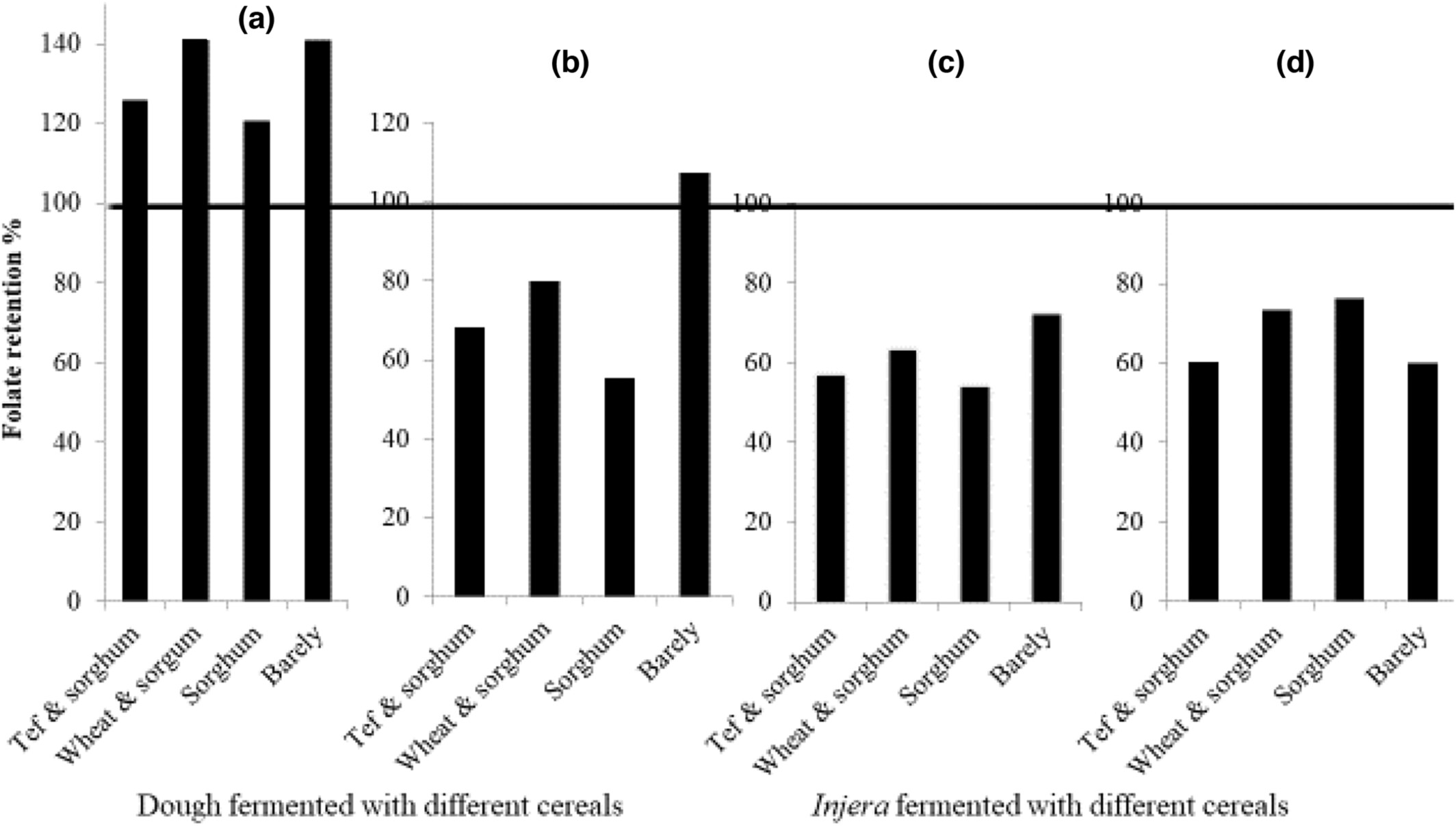 Effectiveness of Lactiplantibacillus plantarum in enhancing the folate content of injera made with different cereals