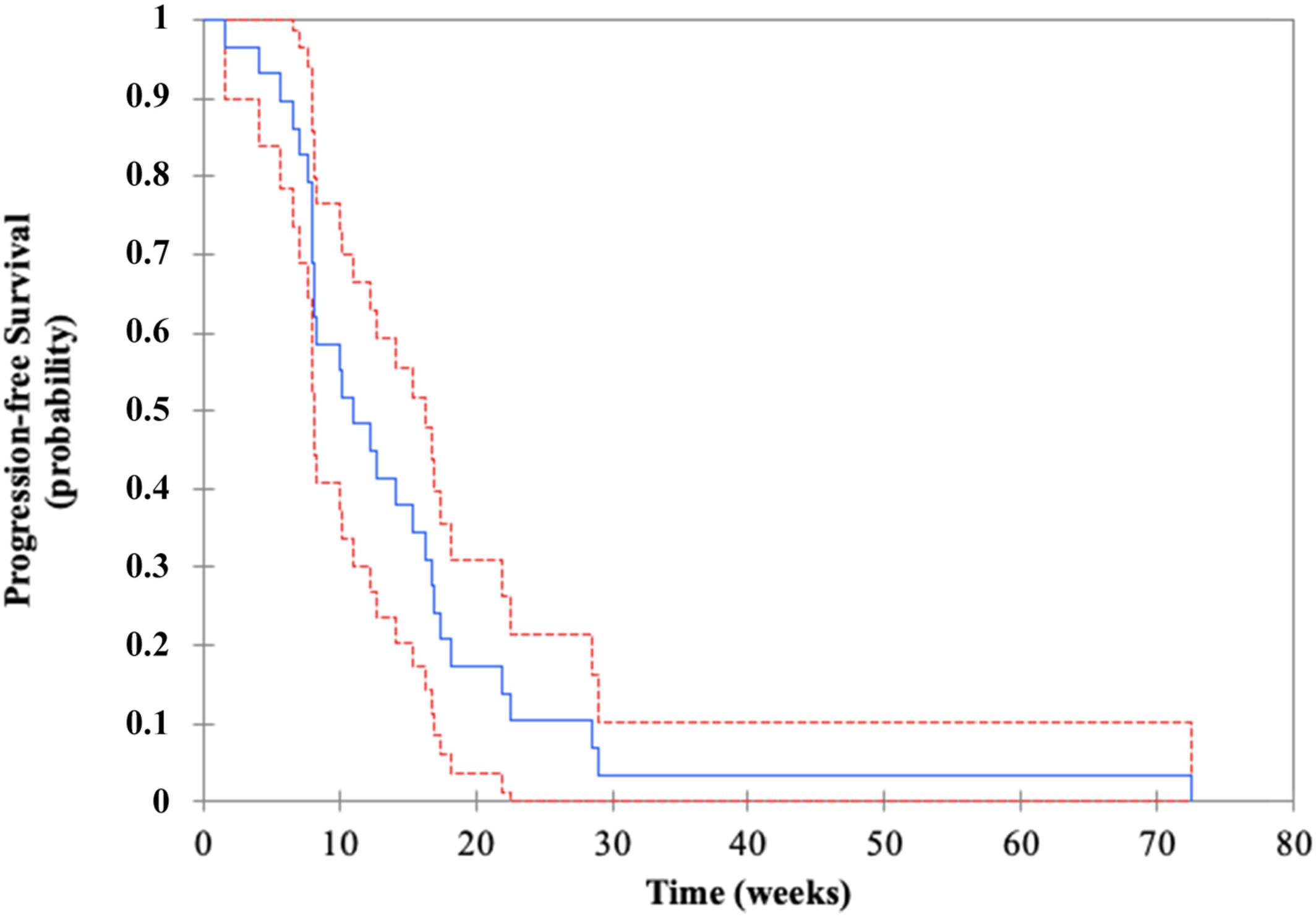 Real-life second-line epirubicin–paclitaxel regimen as treatment of relapsed small-cell lung cancer: EpiTax study