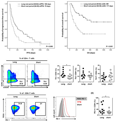 The rest period between chemotherapy and immunotherapy influences the efficacy of immune checkpoint inhibitors in lung cancer
