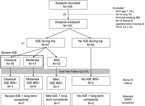 Prospective study evaluating immune-mediated mechanisms and predisposing factors underlying persistent postinfectious abdominal complaints