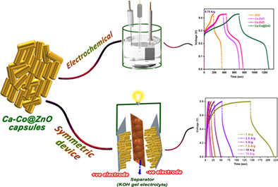 Capsule-shaped calcium and cobalt-doped ZnO electrodes for high electrochemical supercapacitor performance