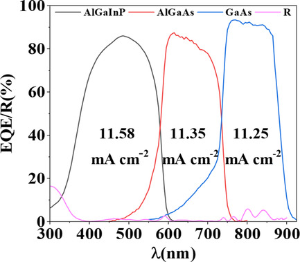 Design of Quadruple-Layer Antireflection Coating for AlGaInP/AlGaAs/GaAs Three-Junction Solar Cell