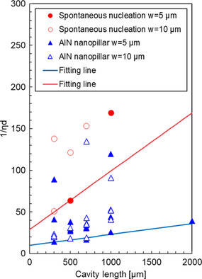 Performance of Ultraviolet-B Laser Diodes on AlGaN Templates Prepared Using Different Fabrication Methods