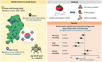 Association between Tomato and Lycopene Consumption and Risk of All-Cause and Cause-Specific Mortality: Korean Genome and Epidemiology Study Cohort