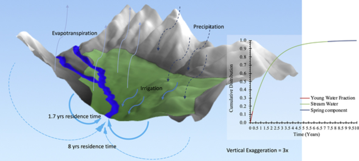 Catchment storage and residence time in a periodically irrigated watershed