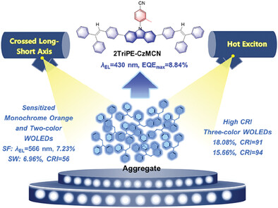 Creation of High-Quality Deep-Blue AIE Emitter with a Crossed Long-Short Axis Structure for Efficient and Versatile OLEDs