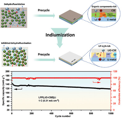Compatible Interfaces Constructed by Surficial Indiumization on Garnet Solid Electrolyte for Long-Cycling All-Solid-State Lithium Metal Battery