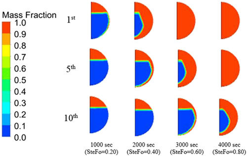Analysis of an encapsulated phase change material-based energy storage system for high-temperature applications