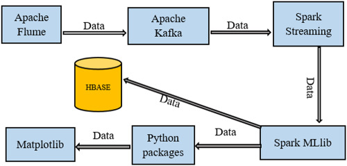 Clustering-based real-time anomaly detection—A breakthrough in big data technologies