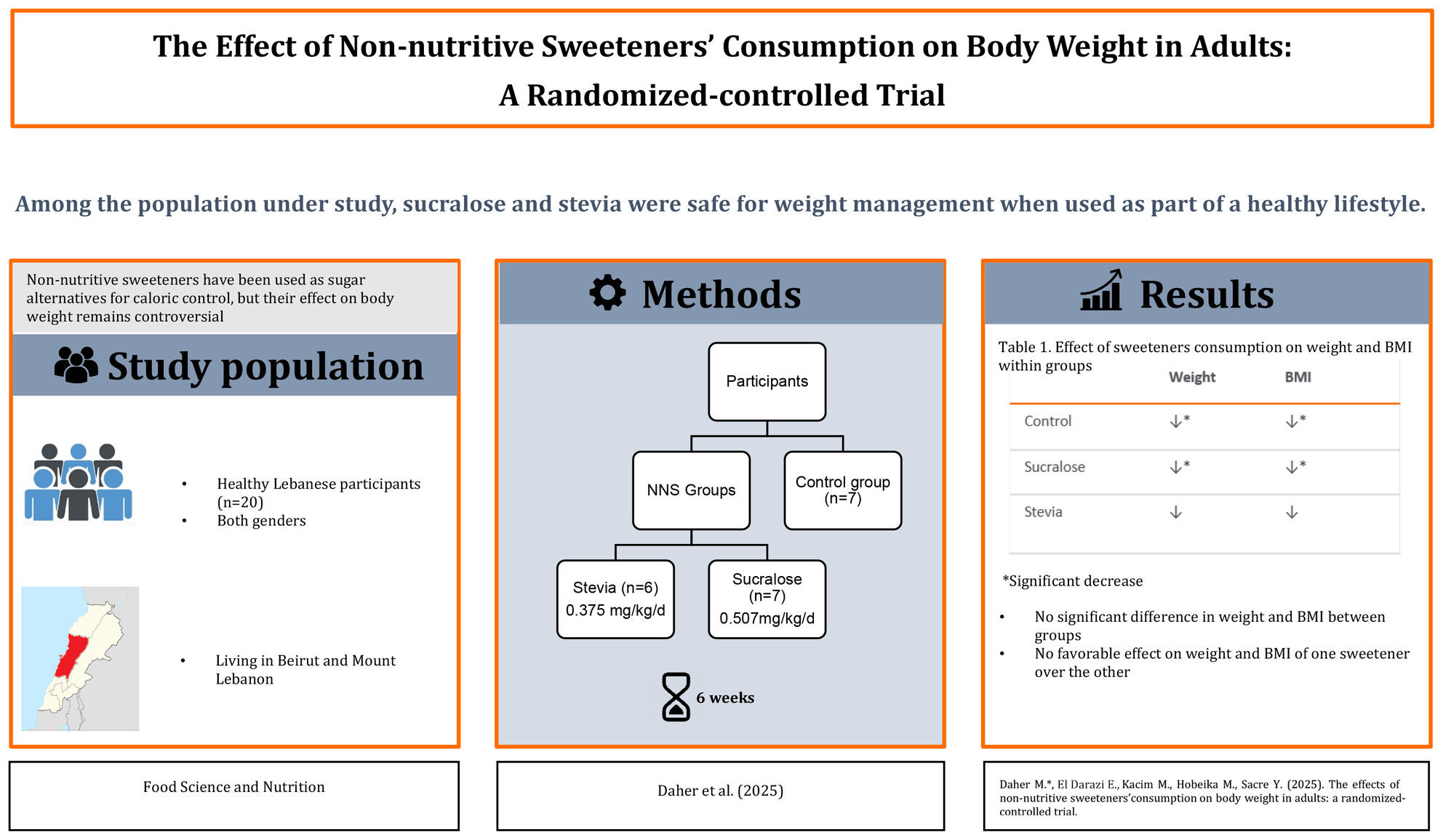 The Effect of Non-Nutritive Sweeteners' Consumption on Body Weight: A Randomized-Controlled Trial