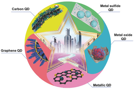 The Research Development of Quantum Dots in Electrochemical Energy Storage