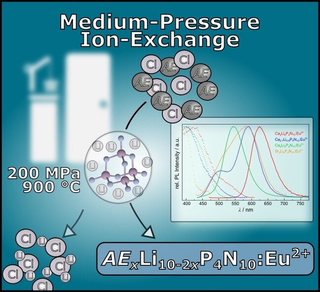Adamantane-Type Nitridophosphate Phosphors AExLi10−2xP4N10 : Eu2+ via Medium-Pressure Ion-Exchange Reactions