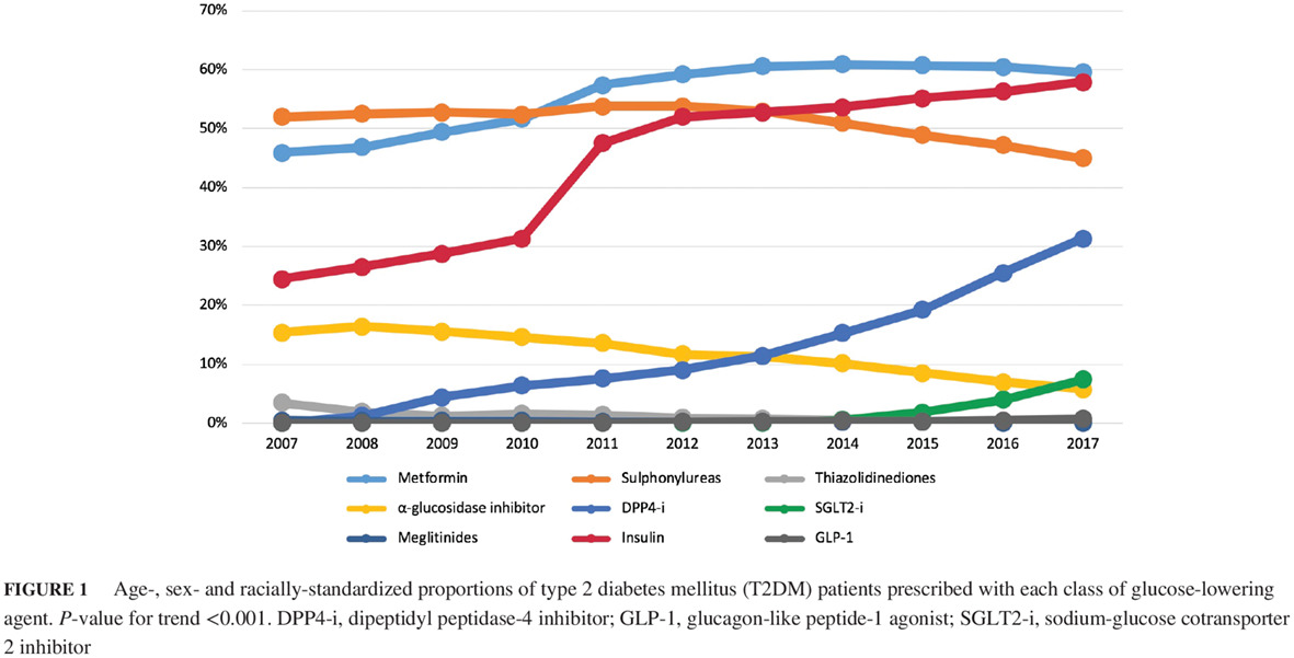 Trends in medication utilization, glycemic control and outcomes among type 2 diabetes patients in a tertiary referral center in Singapore from 2007 to 2017 从2007至2017年在新加坡的一个三级转诊中心内2型糖尿病患者的药物使用、血糖控制以及预后的变化趋势