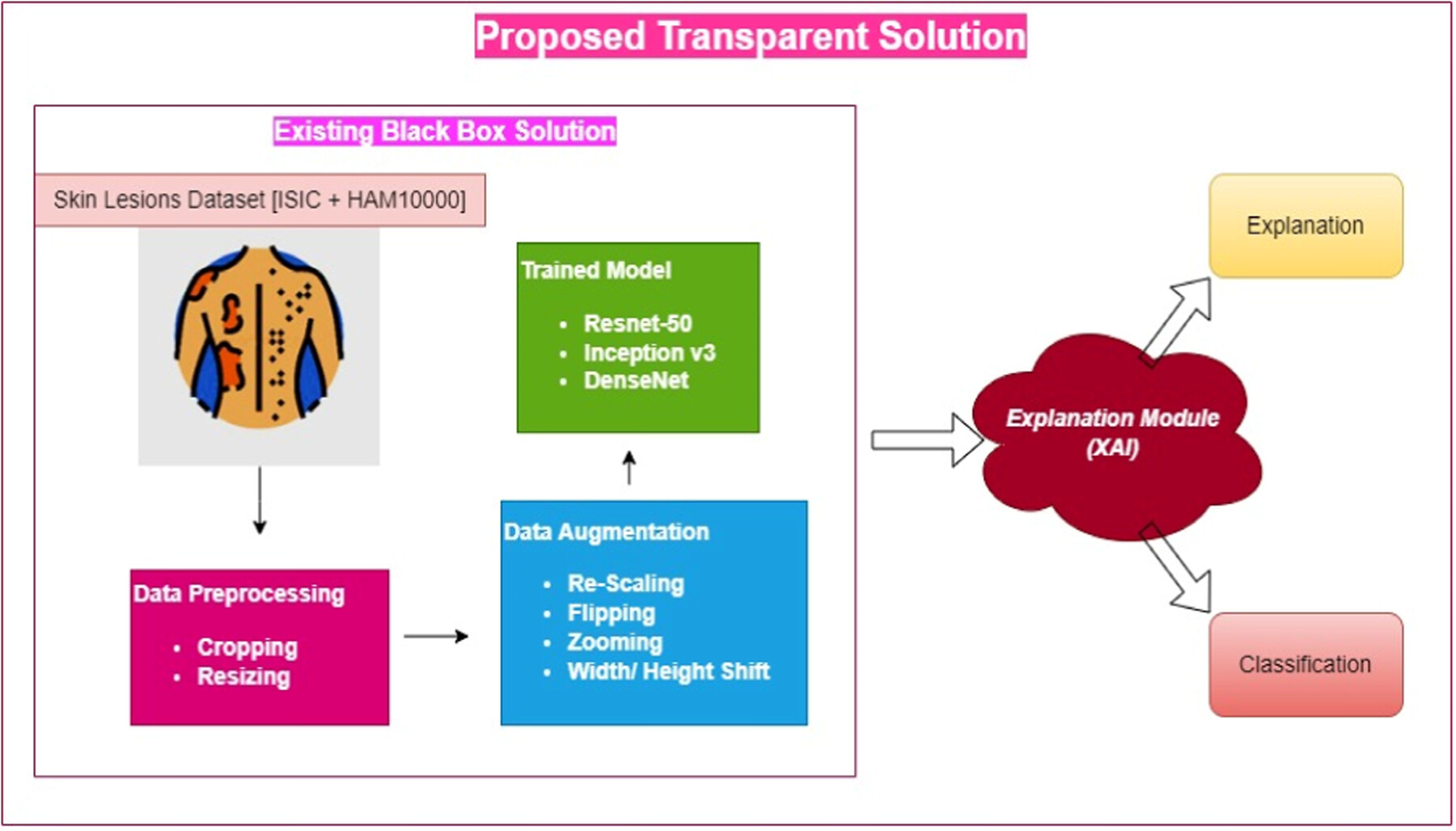 SkinSage XAI: An explainable deep learning solution for skin lesion diagnosis