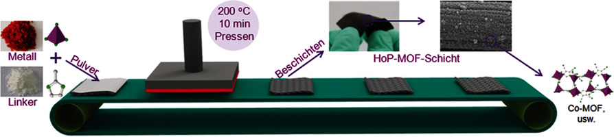 A Solvent-Free Hot-Pressing Method for Preparing Metal–Organic-Framework Coatings