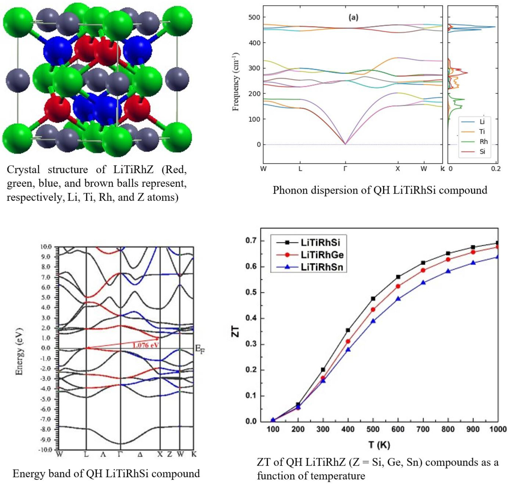 Ab Initio Study of Novel Quaternary Heusler LiTiRhZ (Z = Si, Ge, Sn) Compounds for Thermoelectric Application