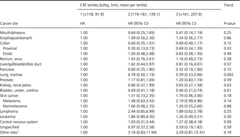 Cardiorespiratory fitness and risk of site-specific cancers: a long-term prospective cohort study