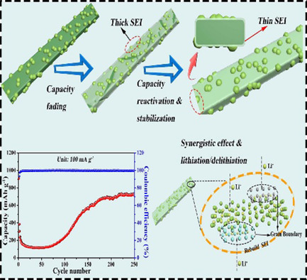 Tailored Synthesis of Coral-Like CoTiO3/Co3O4/TiO2 Nanobelts with Superior Lithium Storage Capability