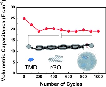 Fabrication of Ultralong Hybrid Microfibers from Nanosheets of Reduced Graphene Oxide and Transition-Metal Dichalcogenides and their Application as Supercapacitors