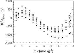 Prediction of Activity Coefficients for Uni-univalent Electrolytes in Pure Aqueous Solution