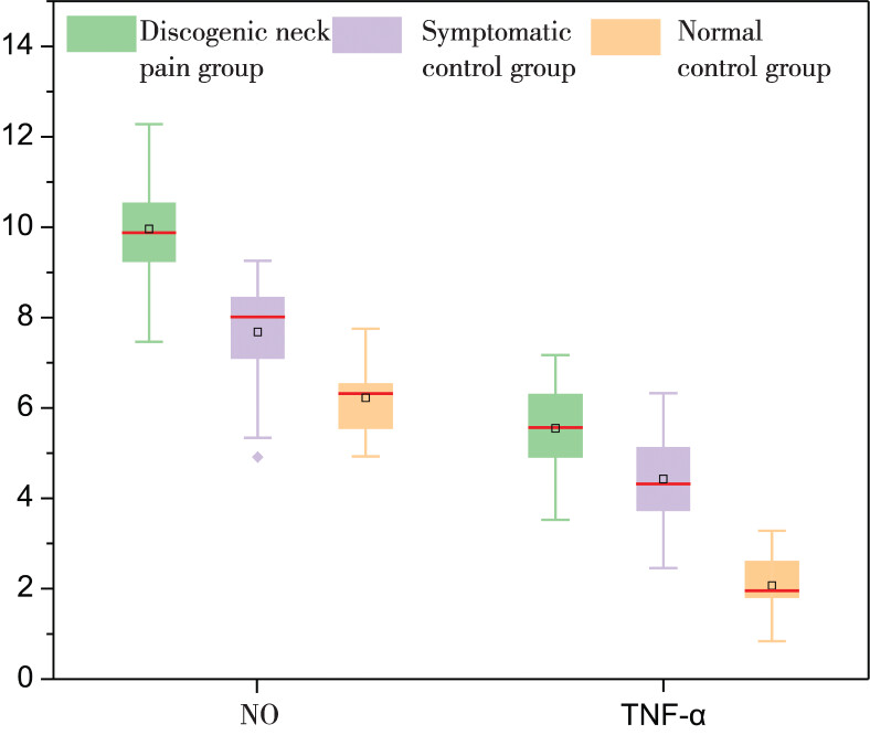 Increased Expression of Inflammatory Cytokines and Discogenic Neck Pain