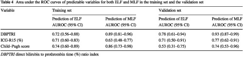 Preoperative direct bilirubin to prothrombin time ratio index to prevent liver failure after minor hepatectomy