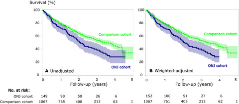 Osteonecrosis of the jaw and survival of patients with cancer: a nationwide cohort study in Denmark