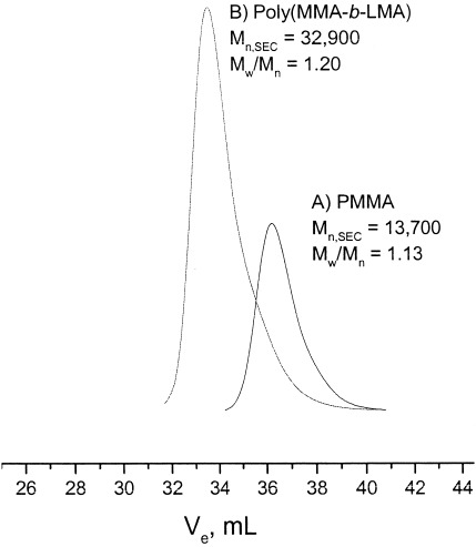Living anionic polymerization of lauryl methacrylate and synthesis of block copolymers with methyl methacrylate