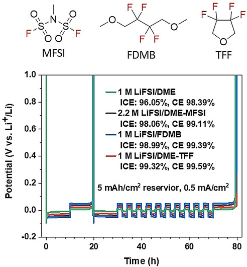 High-Performance Lithium Metal Batteries Enabled by a Fluorinated Cyclic Ether with a Low Reduction Potential