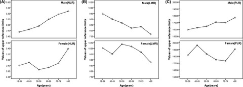 Distribution and reference interval establishment of neutral-to-lymphocyte ratio (NLR), lymphocyte-to-monocyte ratio (LMR), and platelet-to-lymphocyte ratio (PLR) in Chinese healthy adults