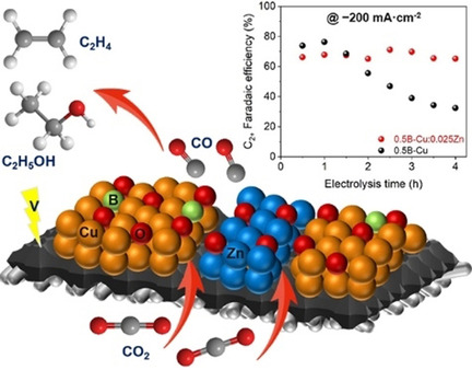 B-Cu-Zn Gas Diffusion Electrodes for CO2 Electroreduction to C2+ Products at High Current Densities