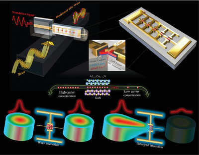 High-Speed Modulations of Guided Terahertz Waves via 2DEG Tiny Metasurfaces