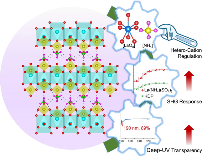 A Lanthanum Ammonium Sulfate Double Salt with a Strong SHG Response and Wide Deep-UV Transparency