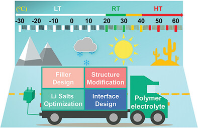 Progress of Polymer Electrolytes Worked in Solid-State Lithium Batteries for Wide-Temperature Application