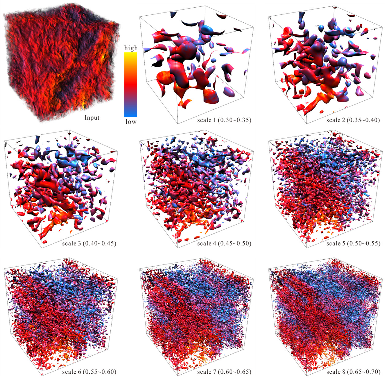 On Visualizing Continuous Turbulence Scales