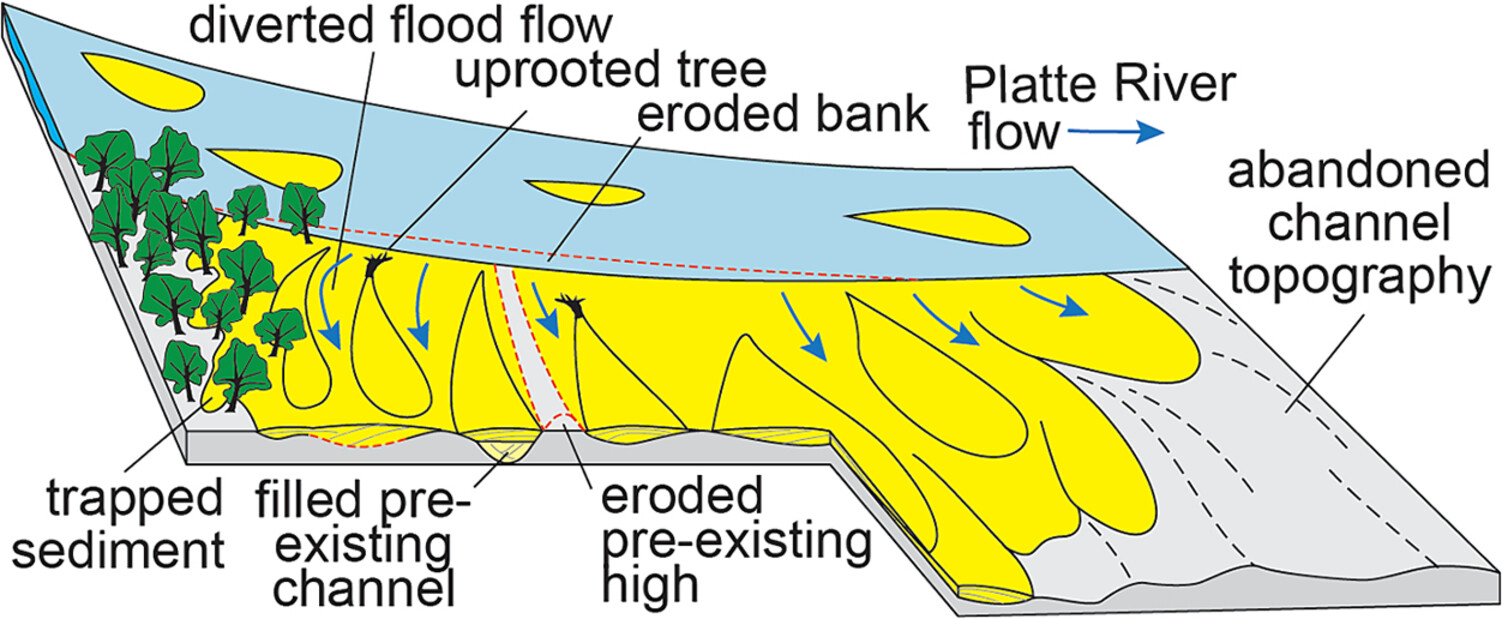 Multiscale characterization of splays produced by a historic, rain-on-snow flood on a large braided stream (Platte River, Central USA)