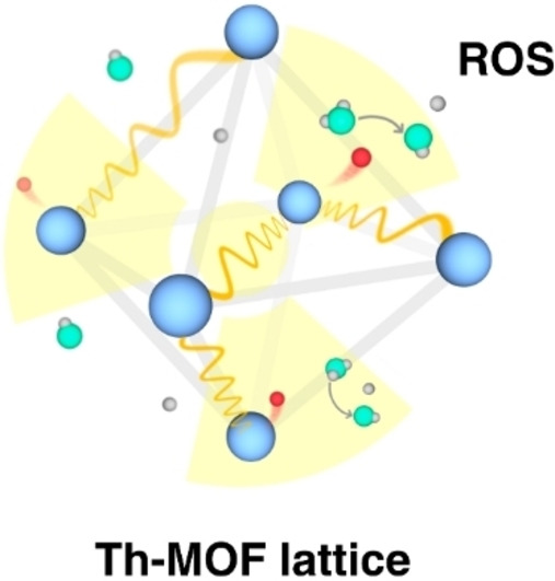 Monte Carlo Simulation-Guided Design of a Thorium-Based Metal–Organic Framework for Efficient Radiotherapy-Radiodynamic Therapy