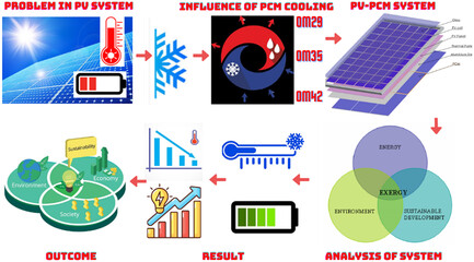 Influence of Different Melting Points of Phase Change Material on Photovoltaic Phase Change Materials System Performance: An Energy, Exergy, and Environmental Point of View