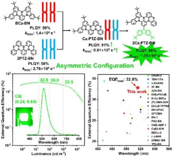 Highly Efficient Asymmetric Multiple Resonance Thermally Activated Delayed Fluorescence Emitter with EQE of 32.8 % and Extremely Low Efficiency Roll-Off