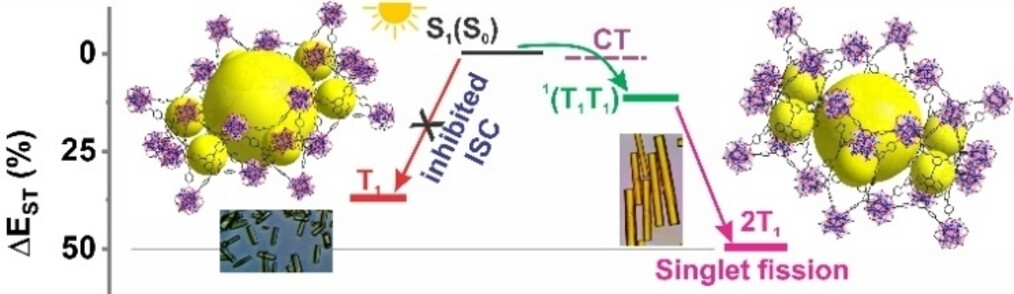 Triplet Generation Through Singlet Fission in Metal-Organic Framework: An Alternative Route to Inefficient Singlet-Triplet Intersystem Crossing