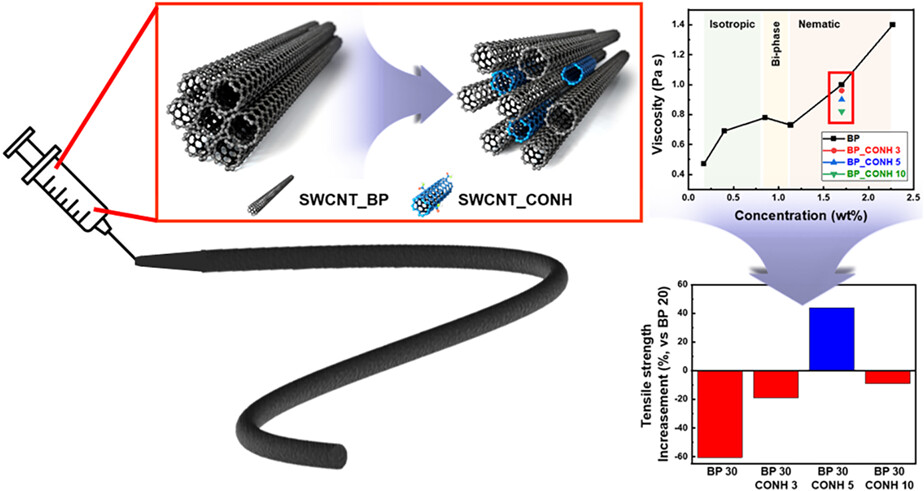 Plasticizer for controlling single-walled carbon nanotube fibers and zincophilic sites of microfiber supercapacitor