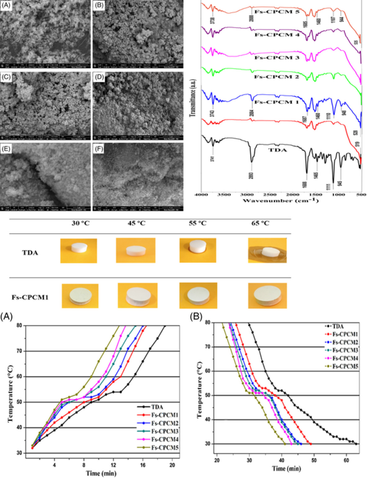 Development and characterization of form-stable porous TiO2/tetradecanoic acid based composite PCM with long-term stability as solar thermal energy storage material