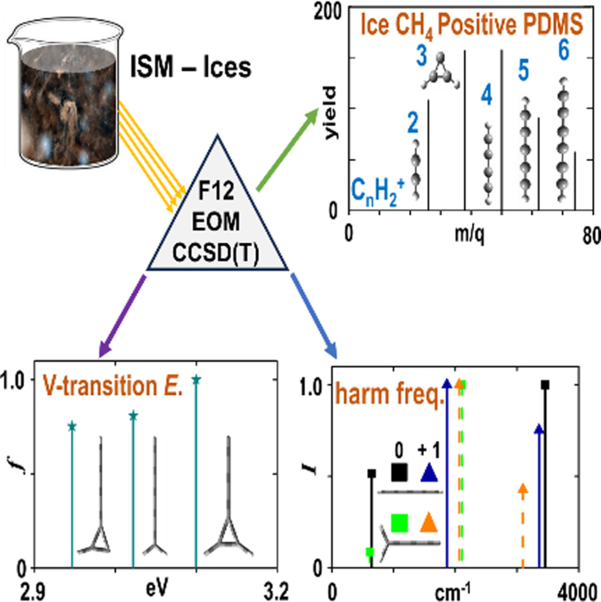 Energy and spectroscopic parameters of neutral and cations isomers of the CnH2 (n = 2–6) families using high-level ab-initio approaches